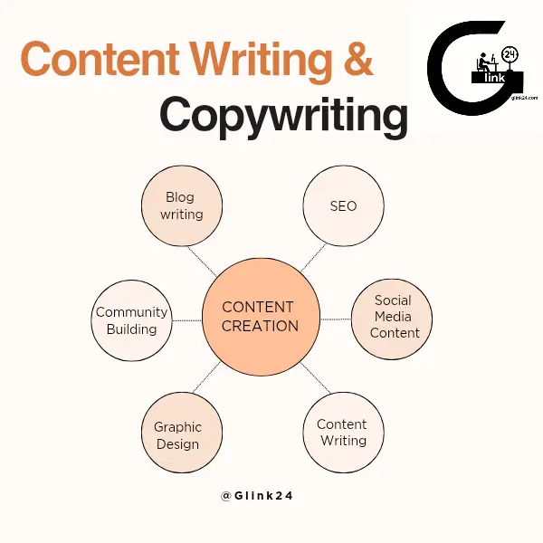 Content writing & Copywriting
